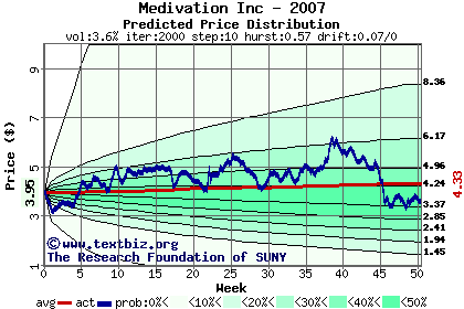 Predicted price distribution