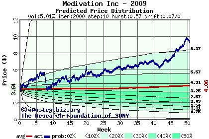 Predicted price distribution