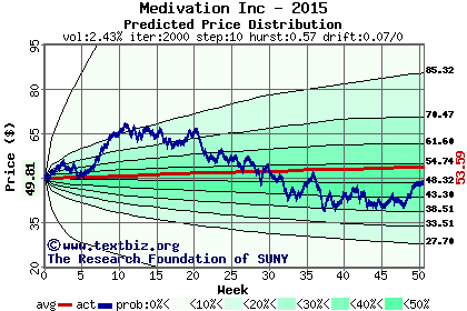 Predicted price distribution