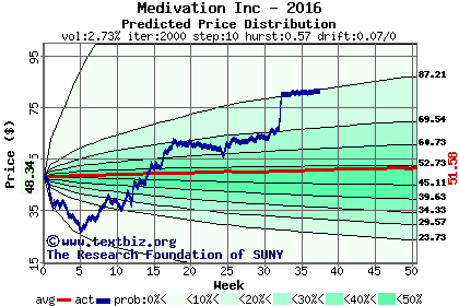 Predicted price distribution