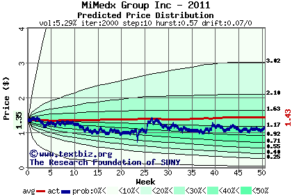 Predicted price distribution