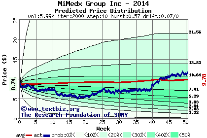 Predicted price distribution