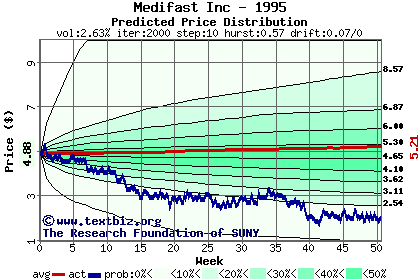 Predicted price distribution