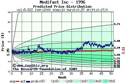 Predicted price distribution