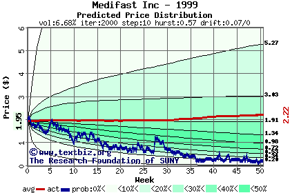 Predicted price distribution