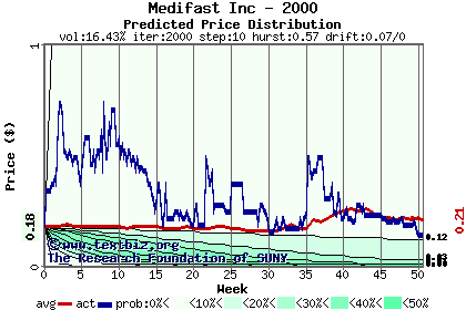 Predicted price distribution