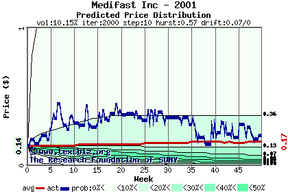 Predicted price distribution