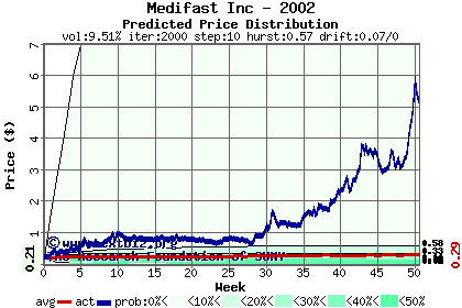 Predicted price distribution