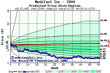 Predicted price distribution