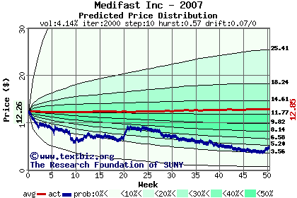 Predicted price distribution