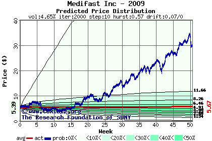 Predicted price distribution