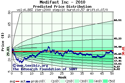 Predicted price distribution