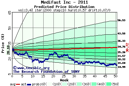 Predicted price distribution