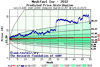 Predicted price distribution