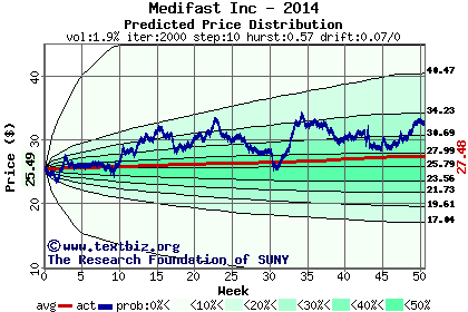 Predicted price distribution