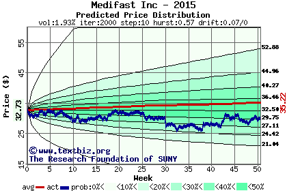 Predicted price distribution