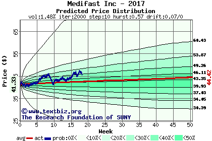 Predicted price distribution