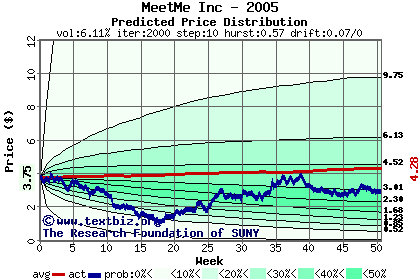 Predicted price distribution