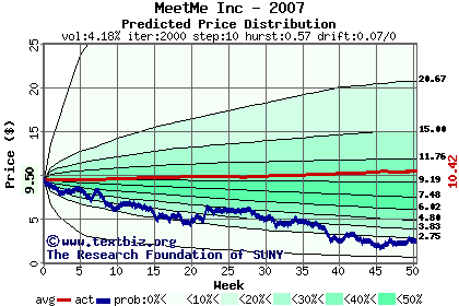 Predicted price distribution