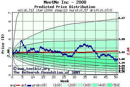 Predicted price distribution