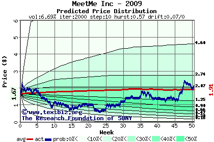 Predicted price distribution