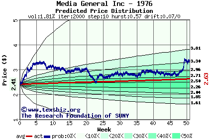 Predicted price distribution