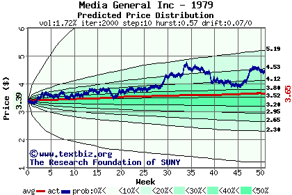 Predicted price distribution