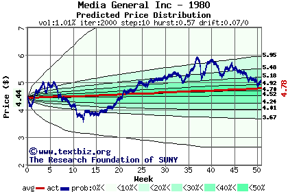 Predicted price distribution