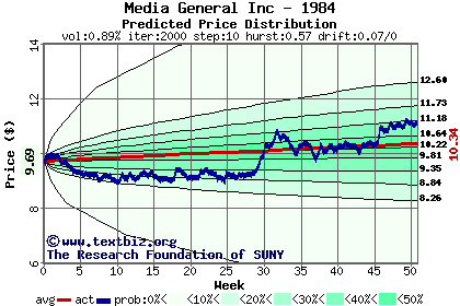 Predicted price distribution