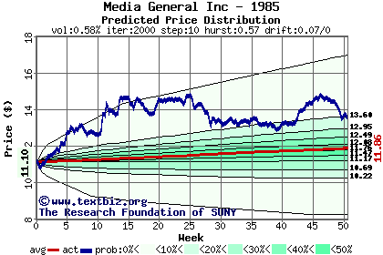 Predicted price distribution