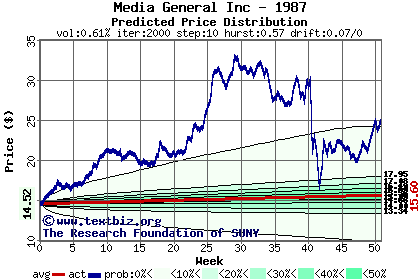 Predicted price distribution