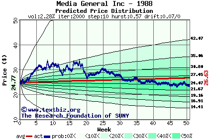 Predicted price distribution