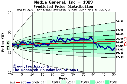 Predicted price distribution