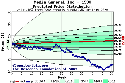 Predicted price distribution