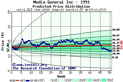 Predicted price distribution