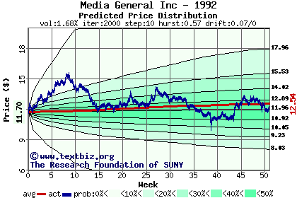 Predicted price distribution