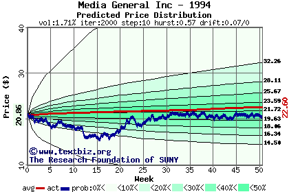 Predicted price distribution