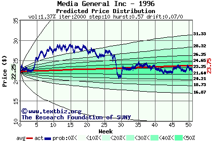 Predicted price distribution