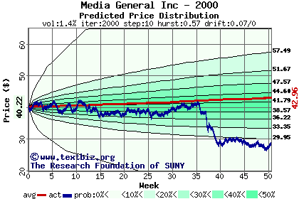 Predicted price distribution