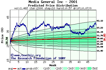 Predicted price distribution