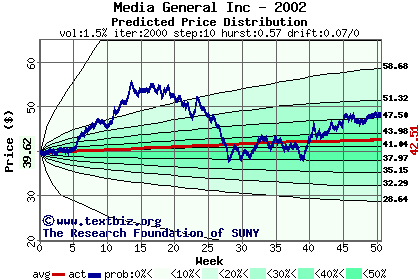 Predicted price distribution