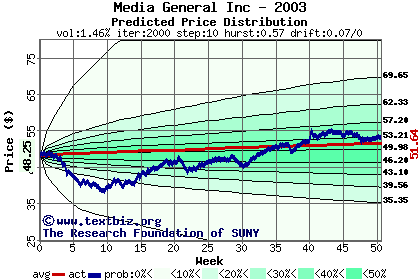 Predicted price distribution