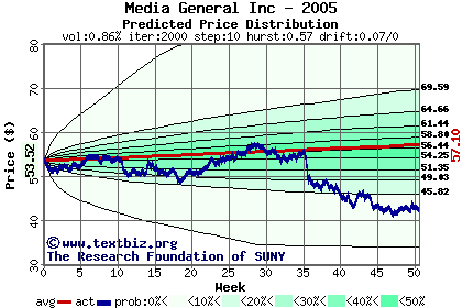 Predicted price distribution