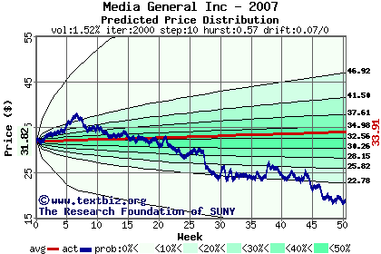 Predicted price distribution