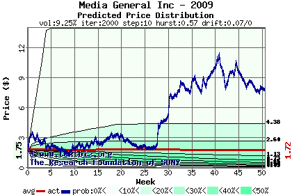 Predicted price distribution