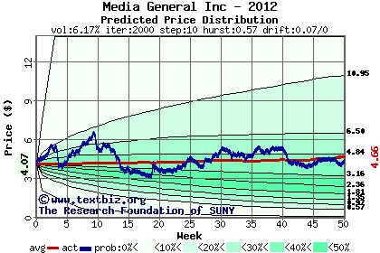 Predicted price distribution