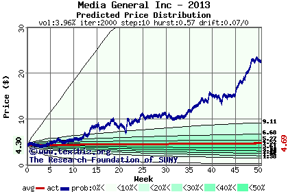 Predicted price distribution