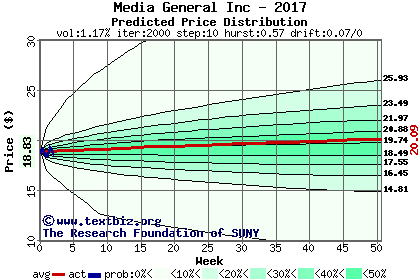 Predicted price distribution