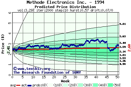 Predicted price distribution