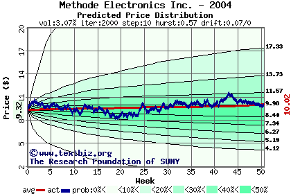 Predicted price distribution